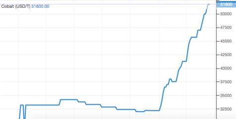 鋰鈷價格全線上漲，新能源產業鏈向好趨勢將持續火爆多久？
