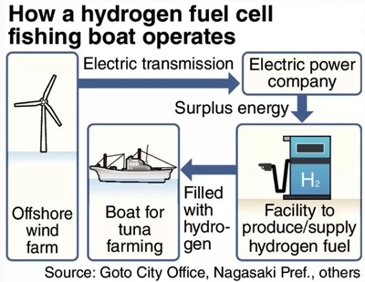 日本開發(fā)氫燃料電池漁船 邁向海洋運(yùn)輸?shù)牧闩欧盼磥?></a></div>
<div   id=